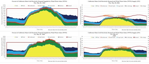 California — Lowest Wholesale Electricity Prices in USA