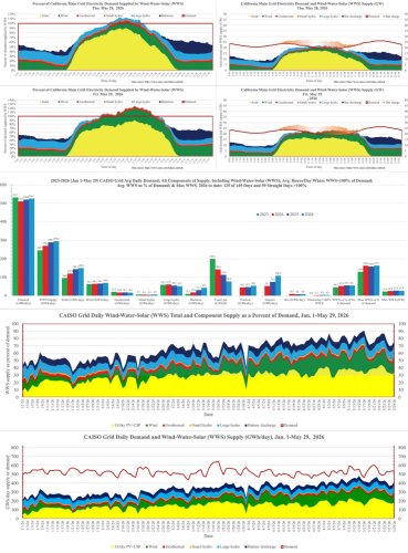 California — Lowest Wholesale Electricity Prices in USA