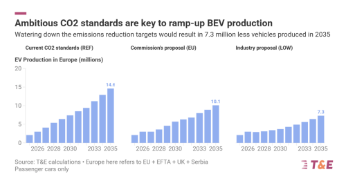 High Stakes: How Much EV Investment Is At Risk Across Europe
