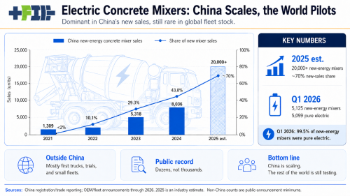 China’s Electric Concrete Mixer Boom Is A Warning To Slow Heavy Truck Markets