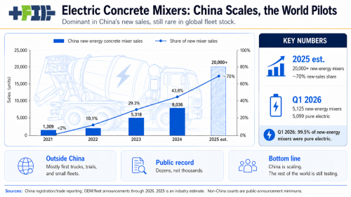 China’s Electric Concrete Mixer Boom Is A Warning To Slow Heavy Truck Markets