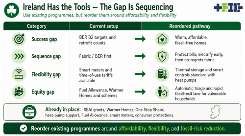 Ireland’s Energy Poverty Problem Needs Flexible Electric Heat, Not Fabric-First Delay