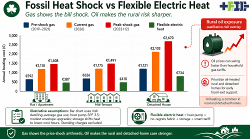 Ireland’s Energy Poverty Problem Needs Flexible Electric Heat, Not Fabric-First Delay