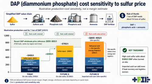 Strait Of Hormuz Sulfur Shock Previews Fertilizer’s Future
