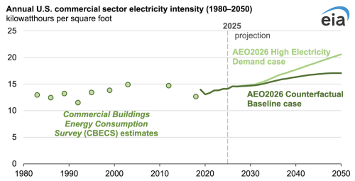 Data Center Server Energy Use Grows Across The Commercial Building Stock
