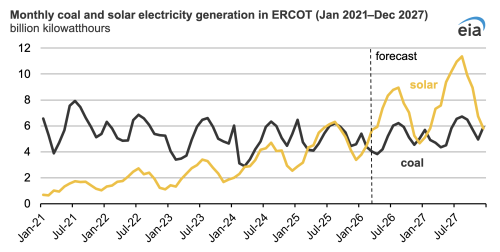 Electricity Generation from Solar Could Exceed Coal in ERCOT for the First Time in 2026