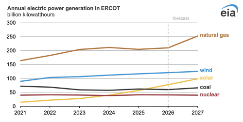 Electricity Generation from Solar Could Exceed Coal in ERCOT for the First Time in 2026