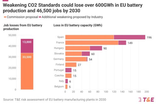Battery, 34 Northvolt-Sized Battery Factories Could Be Lost If EU Scales Back EV Targets — Study