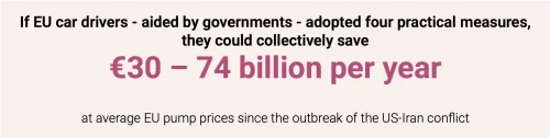 4 Measures EU Governments Can Deploy Now to Protect Drivers from the Oil Price Shock