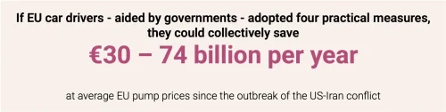 4 Measures EU Governments Can Deploy Now to Protect Drivers from the Oil Price Shock