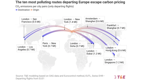 Ryanair’s Global Emissions Are Now 50% Higher Than In 2019, The Largest Increase Worldwide