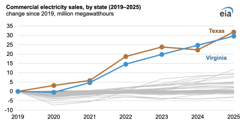 Commercial Electricity Sales Have Soared in Virginia, Driven by Data Centers