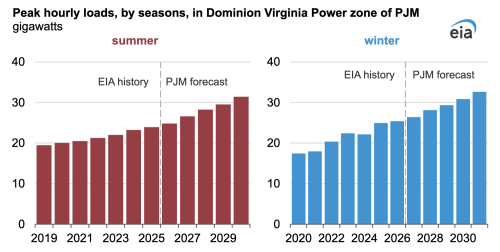 Commercial Electricity Sales Have Soared in Virginia, Driven by Data Centers