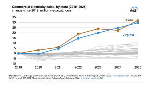 Commercial Electricity Sales Have Soared in Virginia, Driven by Data Centers