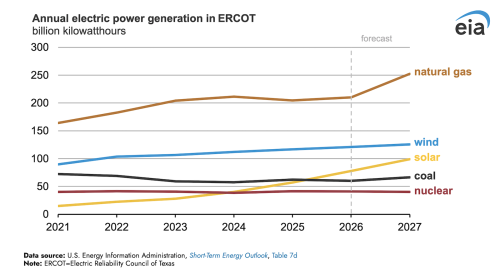 Electricity Generation from Solar Could Exceed Coal in ERCOT for the First Time in 2026