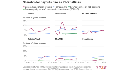 Truckmaking Giants Favour Shareholder Payouts Over-Investing into the Zero-Emission Transition