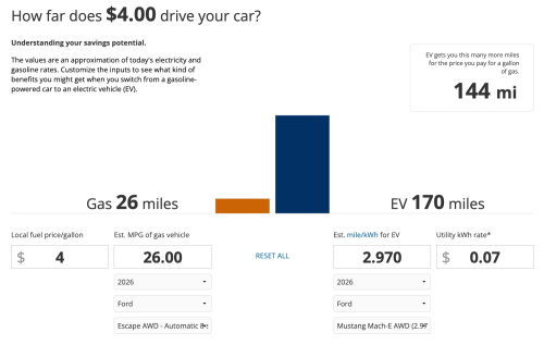Ford, Ford Escape, Ford Mustang Mach-E, Ford Mustang, $1,538 to Fuel Ford Escape vs. $235 to Energize Ford Mustang Mach-E