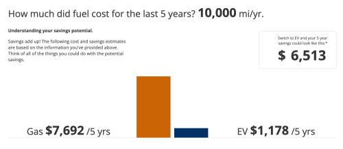 Ford, Ford Escape, Ford Mustang Mach-E, Ford Mustang, $1,538 to Fuel Ford Escape vs. $235 to Energize Ford Mustang Mach-E