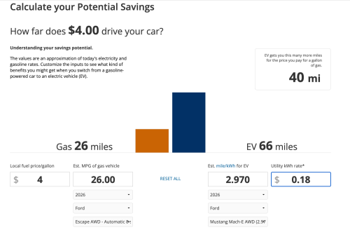 Ford, Ford Escape, Ford Mustang Mach-E, Ford Mustang, $1,538 to Fuel Ford Escape vs. $235 to Energize Ford Mustang Mach-E