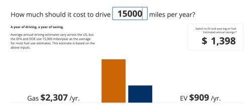 Ford, Ford Escape, Ford Mustang Mach-E, Ford Mustang, $1,538 to Fuel Ford Escape vs. $235 to Energize Ford Mustang Mach-E