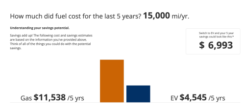 $1,538 to Fuel Ford Escape vs. $235 to Energize Ford Mustang Mach-E