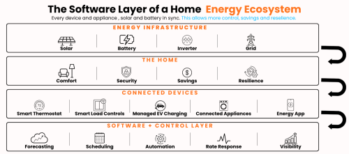 The Future of Home Energy Is an Intelligent Ecosystem