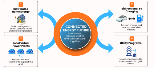 The Future of Home Energy Is an Intelligent Ecosystem