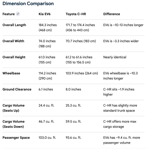 Toyota, Toyota C-HR, Kia, Kia EV6, $1,523 to Fuel Toyota C-HR vs. $205 to Energize Kia EV6