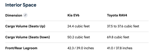 Toyota, Kia, Kia EV6, $1,052 to Fuel Toyota RAV4 Hybrid vs. $205 to Energize Kia EV6