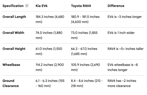 Toyota, Toyota RAV4, Kia, Kia EV6, $1,052 to Fuel Toyota RAV4 Hybrid vs. $205 to Energize Kia EV6