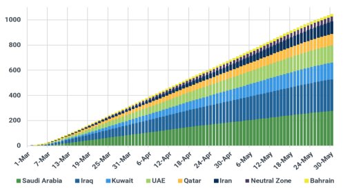 If Supply Drops But Demand Does Not, The Price Of Oil Will Soar