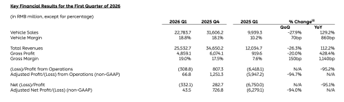 NIO Financials Up Huge Year Over Year! But Market Not Happy.