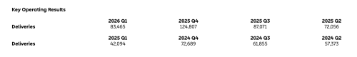 NIO, NIO Financials Up Huge Year Over Year! But Market Not Happy.