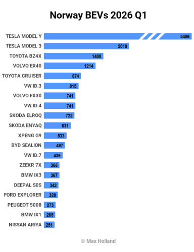 Tesla, Tesla Model Y, EVs At 98.6% Share In Norway – Tesla Model Y Best-Seller