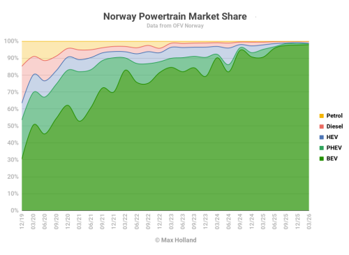 Tesla, Tesla Model Y, EVs At 98.6% Share In Norway – Tesla Model Y Best-Seller