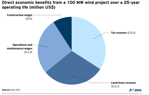 Renewable Energy Puts Money In The Pockets Of Struggling Farmers