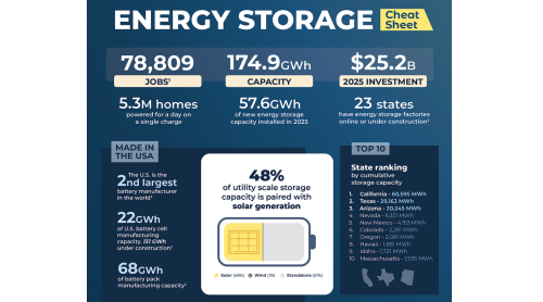 REPORT: U.S. Adds 10 GWh of New Energy Storage Capacity in 1st Quarter, Best Q1 on Record
