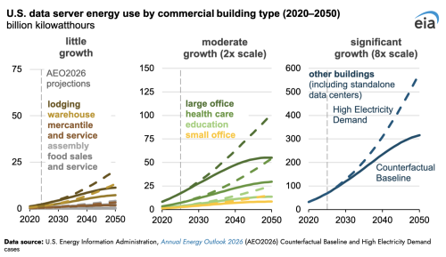 Data Center Server Energy Use Grows Across The Commercial Building Stock