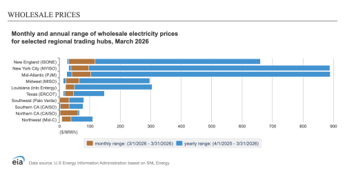 California — Lowest Wholesale Electricity Prices in USA