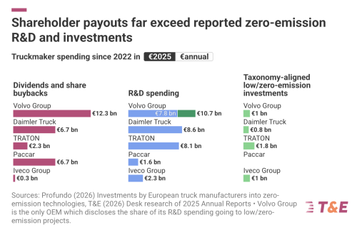 Truckmaking Giants Favour Shareholder Payouts Over-Investing into the Zero-Emission Transition