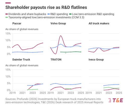Truckmaking Giants Favour Shareholder Payouts Over-Investing into the Zero-Emission Transition