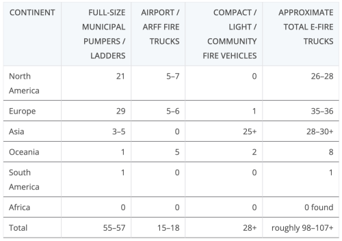 Electric Fire Trucks Are Spreading, But They Lag Buses, Garbage Trucks, & Drayage Fleets
