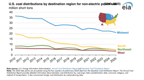 Coal Distributions for Non-Electric Power Use Decline in the South