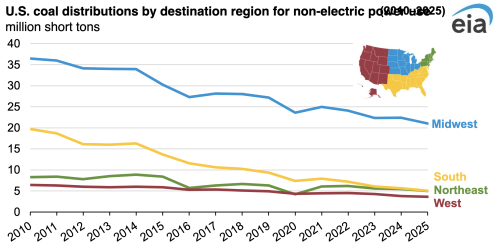 Coal Distributions for Non-Electric Power Use Decline in the South