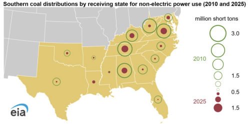 Coal Distributions for Non-Electric Power Use Decline in the South