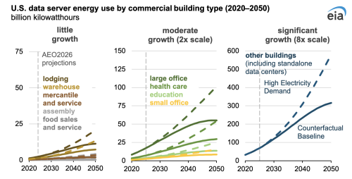 Data Center Server Energy Use Grows Across The Commercial Building Stock