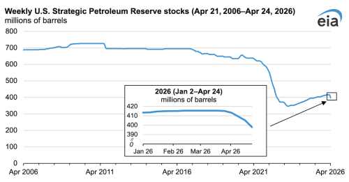 US DOE Has Released 17.5 Million Barrels from the Strategic Petroleum Reserve since March