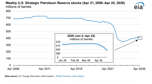 US DOE Has Released 17.5 Million Barrels from the Strategic Petroleum Reserve since March