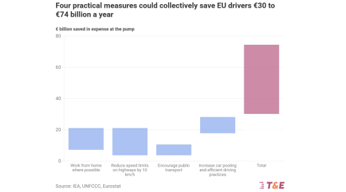 4 Measures EU Governments Can Deploy Now to Protect Drivers from the Oil Price Shock