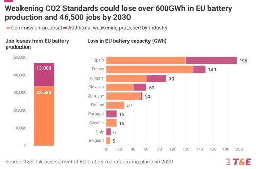 High Stakes: How Much EV Investment Is At Risk Across Europe